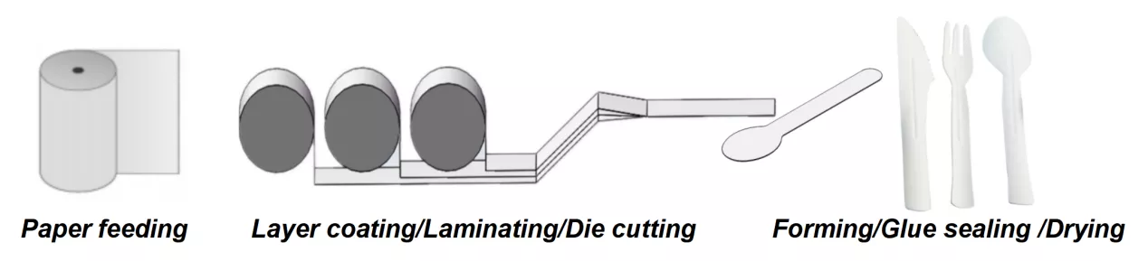 Paper Cutlery Process and Product Application